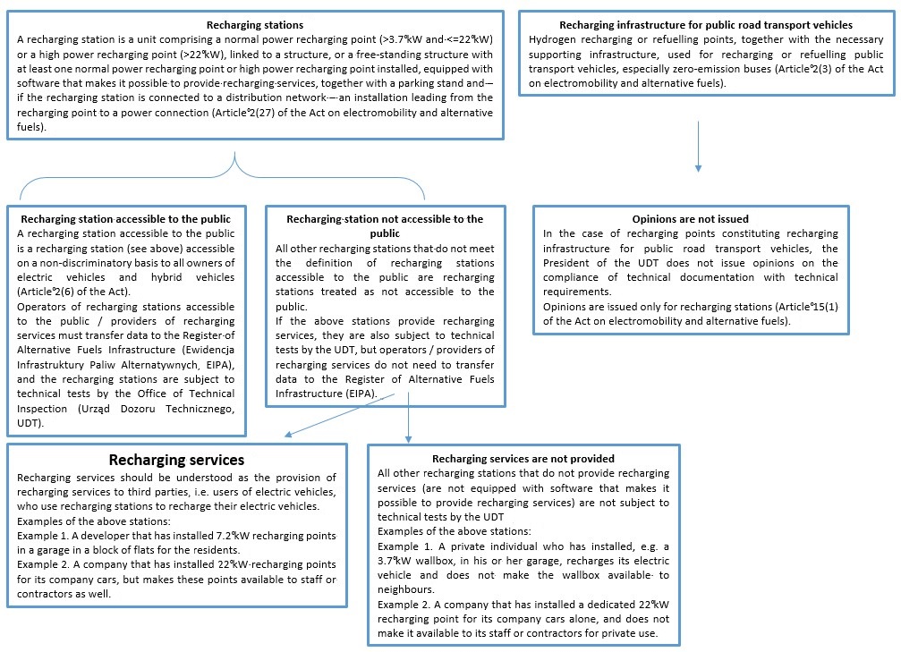 When is equipment subject to tests