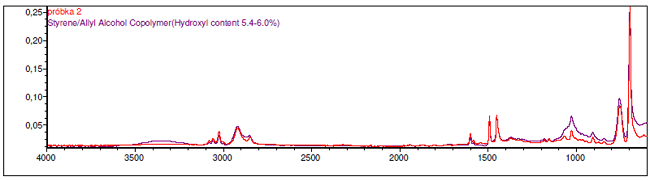 Przykładowe widmo badanej substancji z nałożonym widmem wzorcowym z biblioteki widm