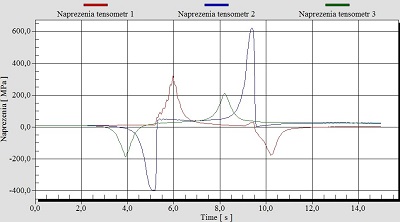 przykladowy wykres naprezen