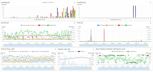 Wykresy obrazujące dane pomiarowe monitorowanego obiektu uzyskane w specjalnym oprogramowaniu.