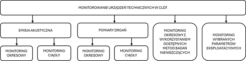 Schemat obrazujący rodzaje systemów wykorzystywanych do monitorowania urządzeń technicznych przez CLDT, które mogą być realizowane z wykorzystaniem: emisji akustycznej i pomiarów drgań (monitoring okresowy i ciągły), dostępnych metod badań nieniszczących wykorzystywanych w monitoringu okresowym oraz systemu monitorowania wybranych parametrów eksploatacyjnych.