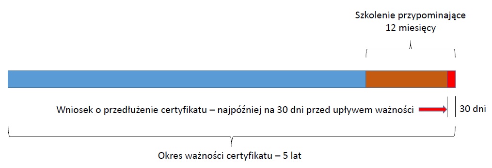 Terminy przedłużenia wykres